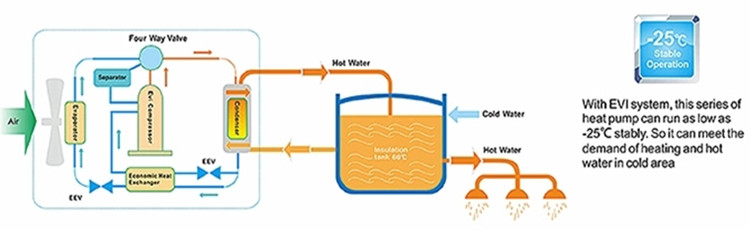Ultra Low Temperature EVI Heat Pump Working Principle